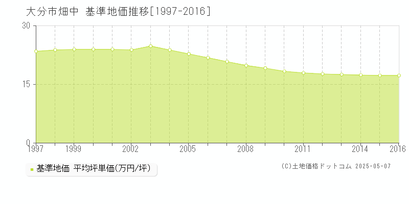 大分市畑中の基準地価推移グラフ 