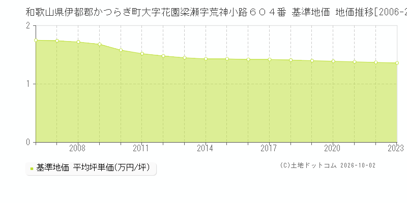 和歌山県伊都郡かつらぎ町大字花園梁瀬字荒神小路６０４番 基準地価 地価推移[2006-2023]