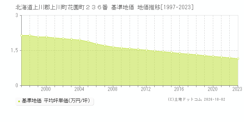北海道上川郡上川町花園町２３６番 基準地価 地価推移[1997-2023]