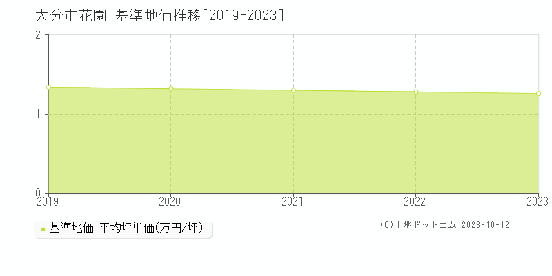 大分市花園の基準地価推移グラフ(坪単価)[2019-2023年]