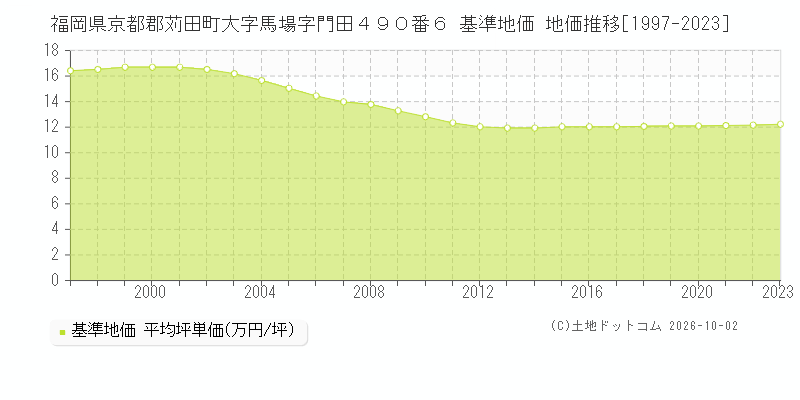 福岡県京都郡苅田町大字馬場字門田４９０番６ 基準地価 地価推移[1997-2023]