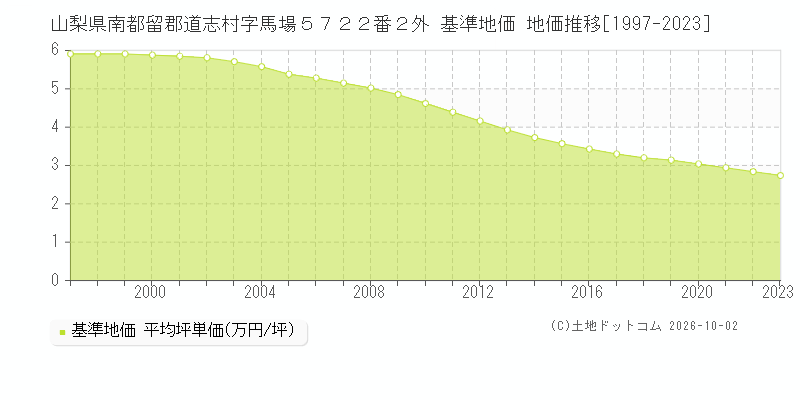 山梨県南都留郡道志村字馬場５７２２番２外 基準地価 地価推移[1997-2023]