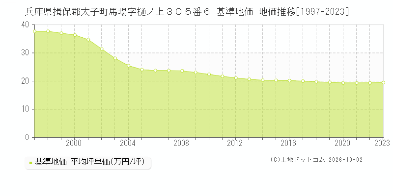 兵庫県揖保郡太子町馬場字樋ノ上３０５番６ 基準地価 地価推移[1997-2023]