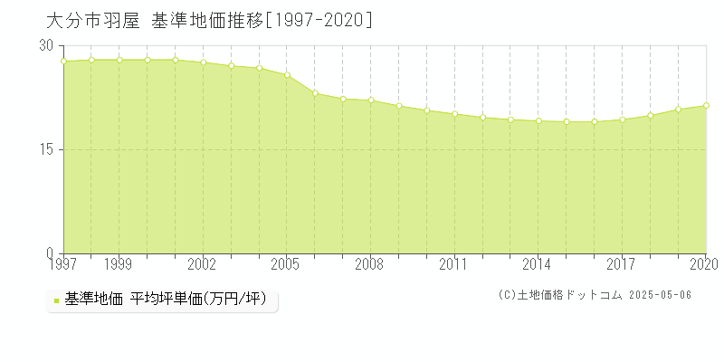 羽屋(大分市)の基準地価推移グラフ(坪単価)[1997-2020年]