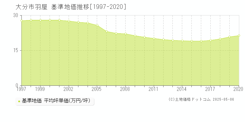 大分市羽屋の基準地価推移グラフ 