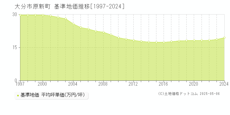 原新町(大分市)の基準地価推移グラフ(坪単価)[1997-2024年]