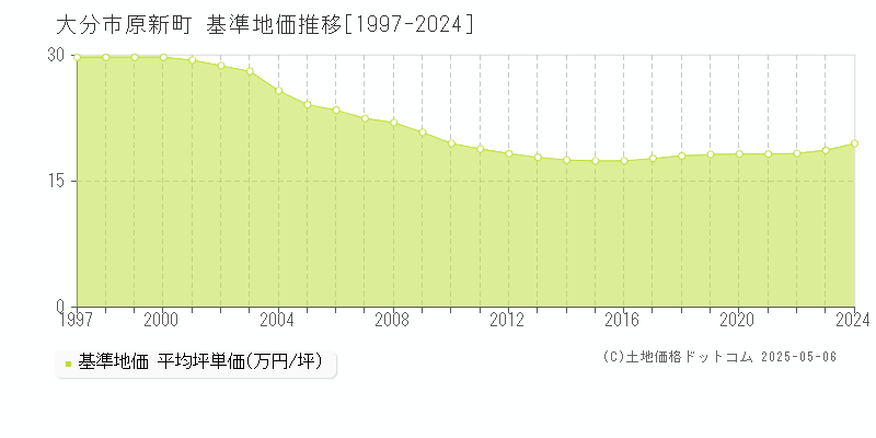 大分市原新町の基準地価推移グラフ 