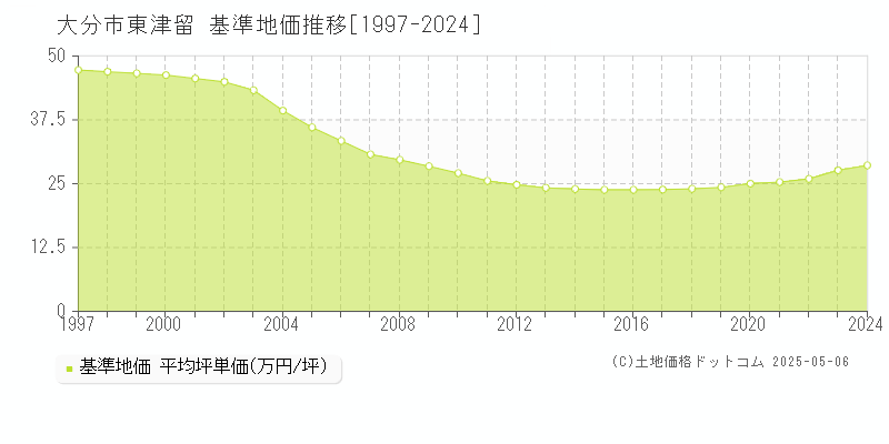東津留(大分市)の基準地価推移グラフ(坪単価)[1997-2024年]
