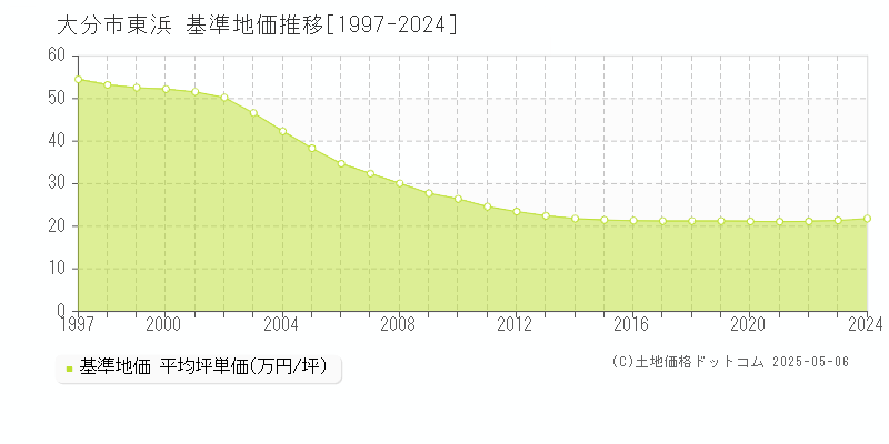 東浜(大分市)の基準地価推移グラフ(坪単価)[1997-2024年]