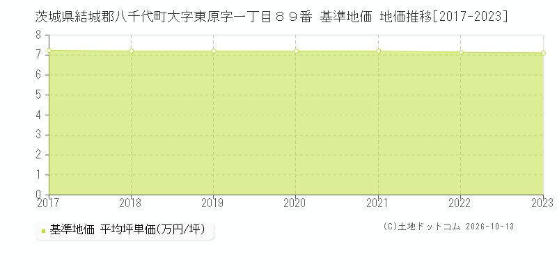茨城県結城郡八千代町大字東原字一丁目８９番 基準地価 地価推移[2017-2023]
