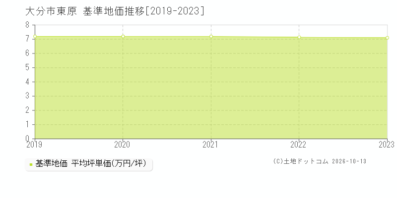 大分市東原の基準地価推移グラフ(坪単価)[2019-2023年]