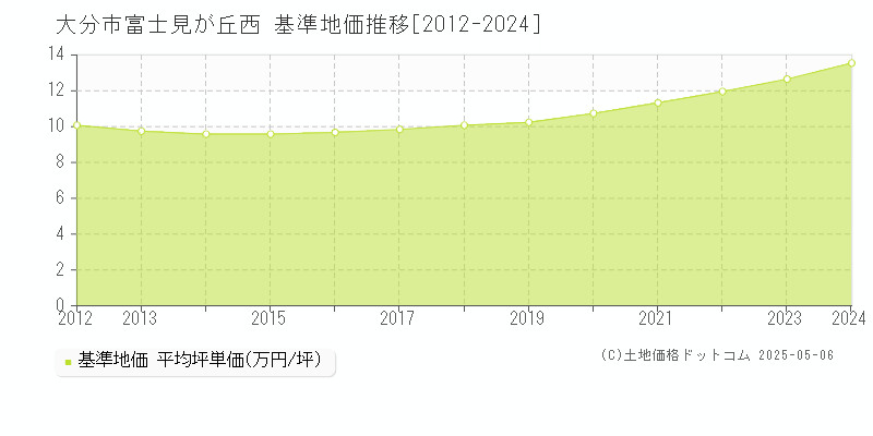 富士見が丘西(大分市)の基準地価推移グラフ(坪単価)[2012-2024年]