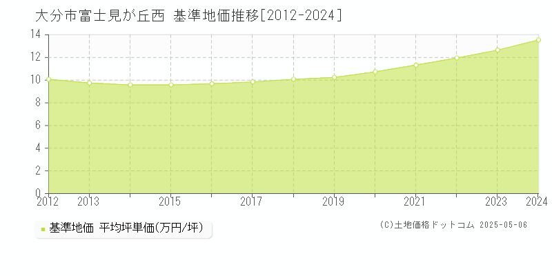 大分市富士見が丘西の基準地価推移グラフ 