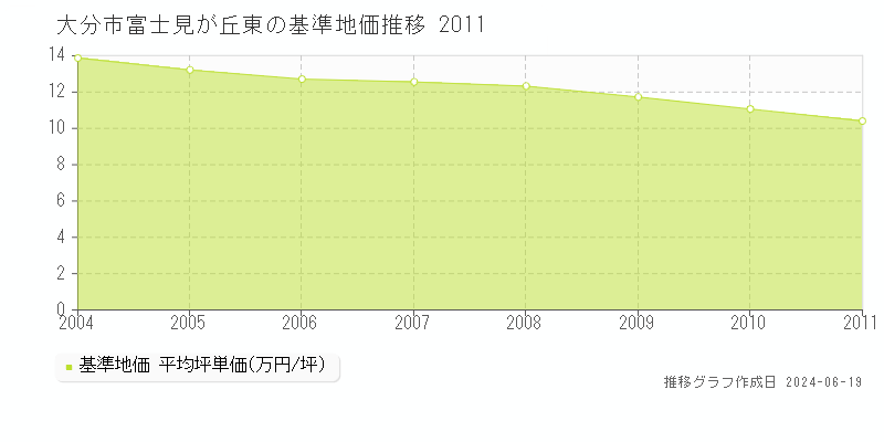 大分市富士見が丘東の基準地価推移グラフ 