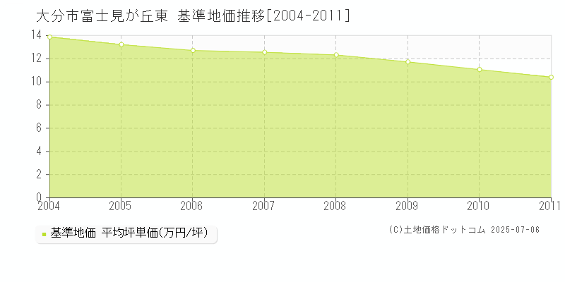 富士見が丘東(大分市)の基準地価推移グラフ(坪単価)[2004-2011年]