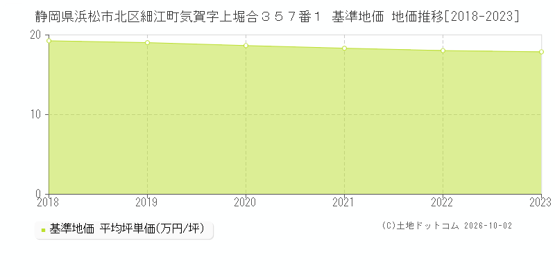 静岡県浜松市北区細江町気賀字上堀合３５７番１ 基準地価 地価推移[2018-2023]