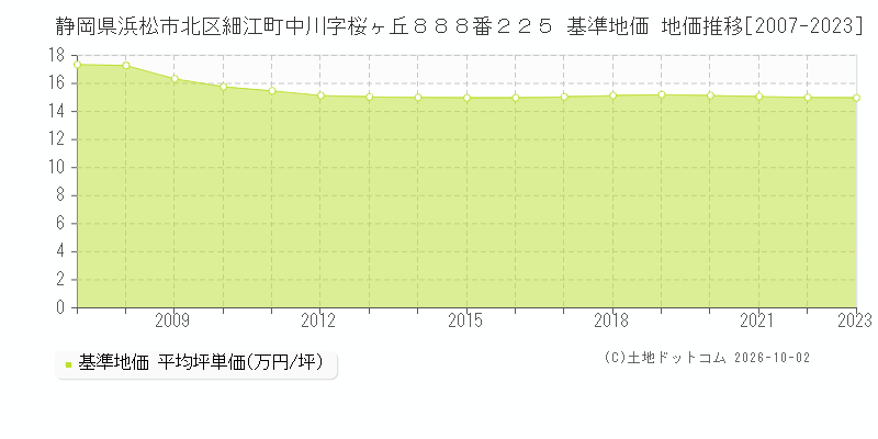 静岡県浜松市北区細江町中川字桜ヶ丘８８８番２２５ 基準地価 地価推移[2007-2023]