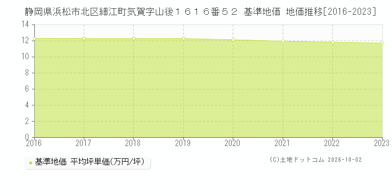 静岡県浜松市北区細江町気賀字山後１６１６番５２ 基準地価 地価推移[2016-2023]