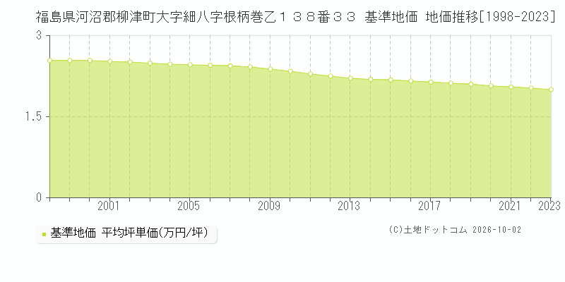 福島県河沼郡柳津町大字細八字根柄巻乙１３８番３３ 基準地価 地価推移[1998-2023]