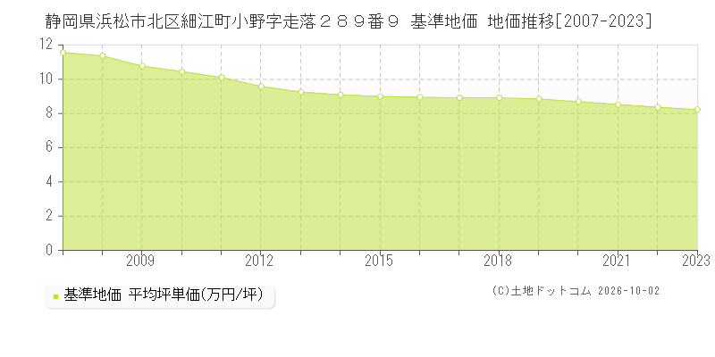 静岡県浜松市北区細江町小野字走落２８９番９ 基準地価 地価推移[2007-2023]