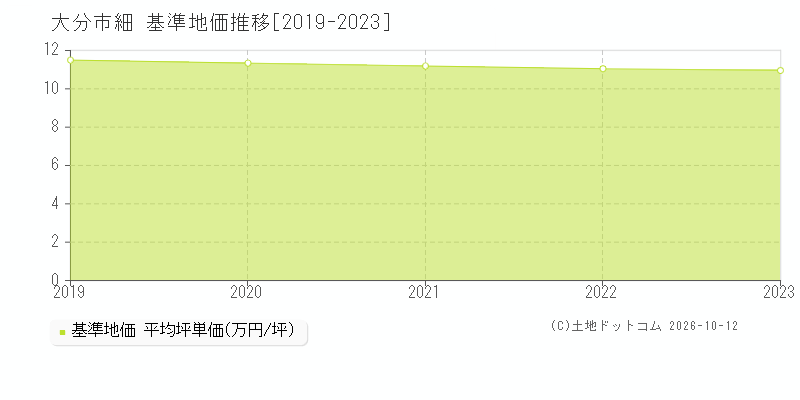 大分市細の基準地価推移グラフ(坪単価)[2019-2023年]
