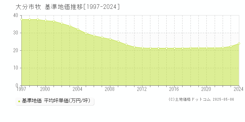 牧(大分市)の基準地価推移グラフ(坪単価)[1997-2024年]