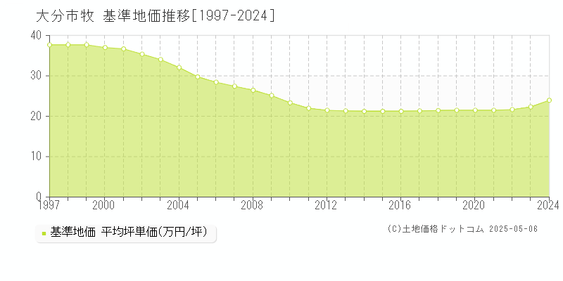 大分市牧の基準地価推移グラフ 