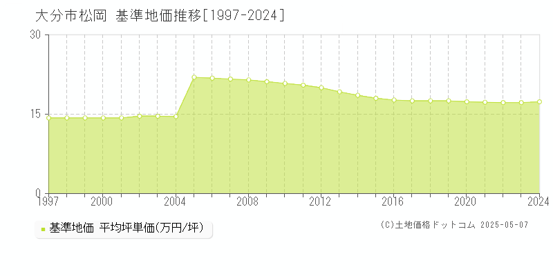 松岡(大分市)の基準地価推移グラフ(坪単価)[1997-2024年]