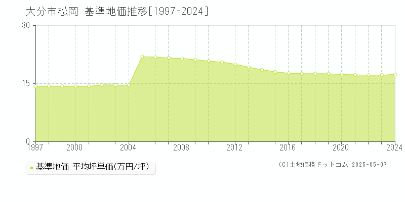 大分市松岡の基準地価推移グラフ 