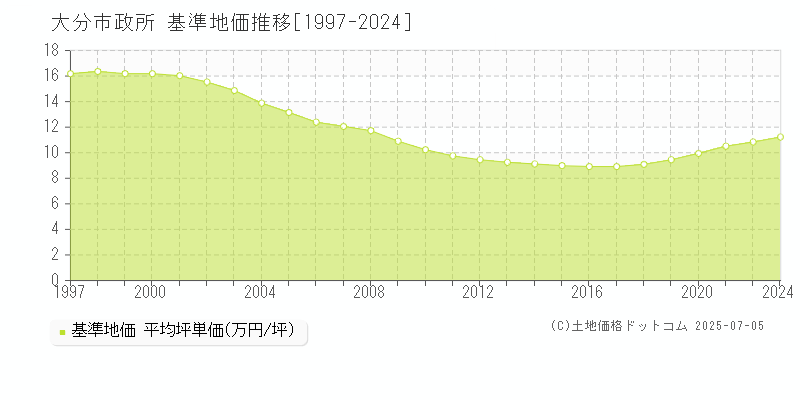 政所(大分市)の基準地価推移グラフ(坪単価)[1997-2024年]