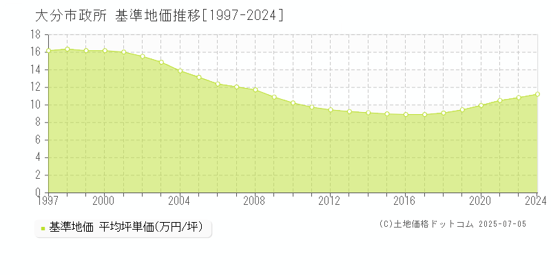 大分市政所の基準地価推移グラフ 