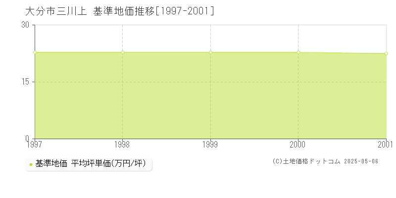 三川上(大分市)の基準地価推移グラフ(坪単価)[1997-2001年]