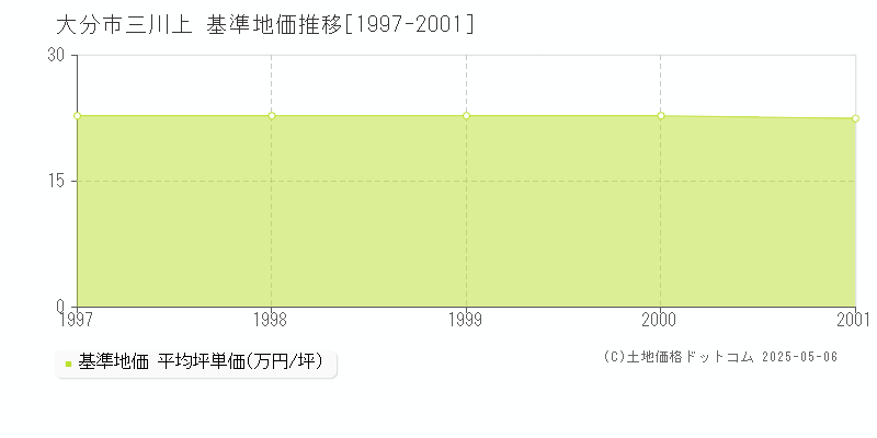 大分市三川上の基準地価推移グラフ 