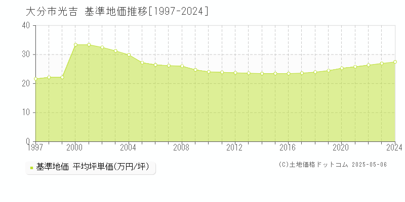 光吉(大分市)の基準地価推移グラフ(坪単価)[1997-2024年]