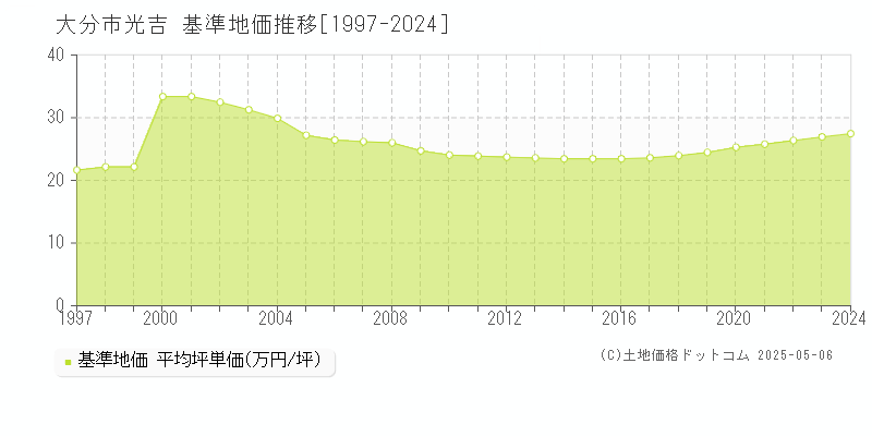 大分市光吉の基準地価推移グラフ 