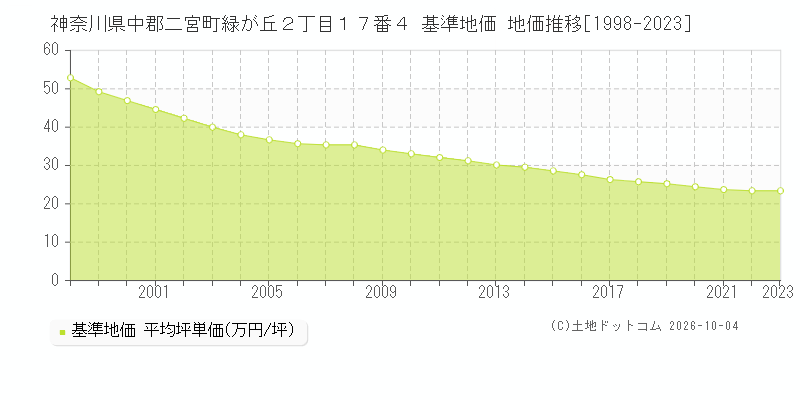 神奈川県中郡二宮町緑が丘２丁目１７番４ 基準地価 地価推移[1998-2023]