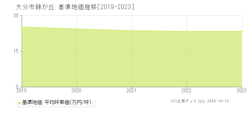 大分市緑が丘の基準地価推移グラフ(坪単価)[2019-2023年]