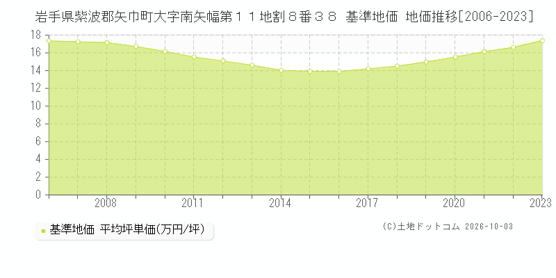 岩手県紫波郡矢巾町大字南矢幅第１１地割８番３８ 基準地価 地価推移[2006-2023]