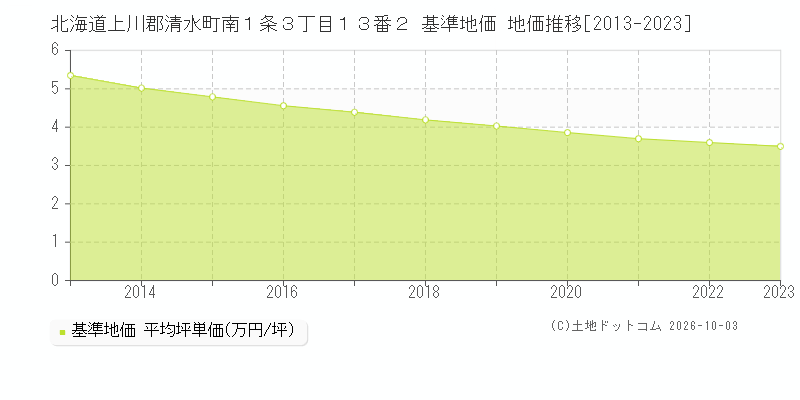 北海道上川郡清水町南１条３丁目１３番２ 基準地価 地価推移[2013-2023]
