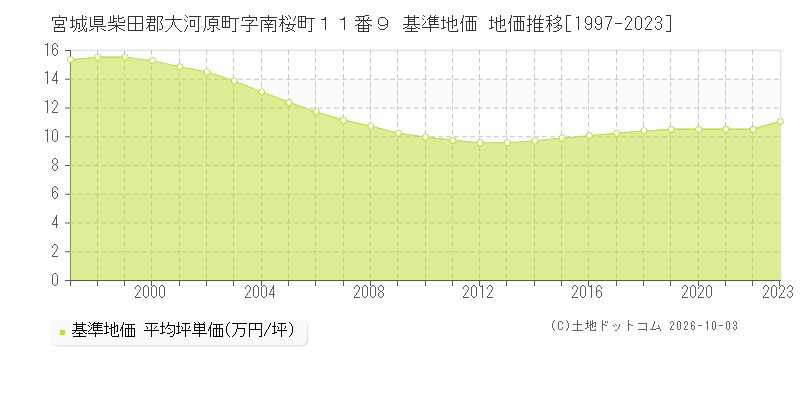 宮城県柴田郡大河原町字南桜町１１番９ 基準地価 地価推移[1997-2023]
