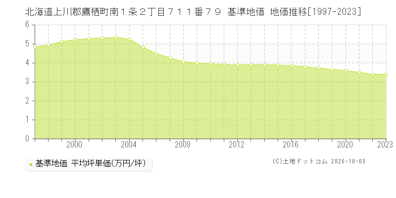 北海道上川郡鷹栖町南１条２丁目７１１番７９ 基準地価 地価推移[1997-2023]