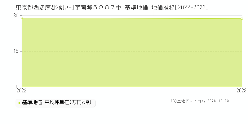 東京都西多摩郡檜原村字南郷５９８７番 基準地価 地価推移[2022-2023]