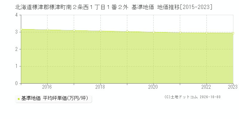 北海道標津郡標津町南２条西１丁目１番２外 基準地価 地価推移[2015-2023]