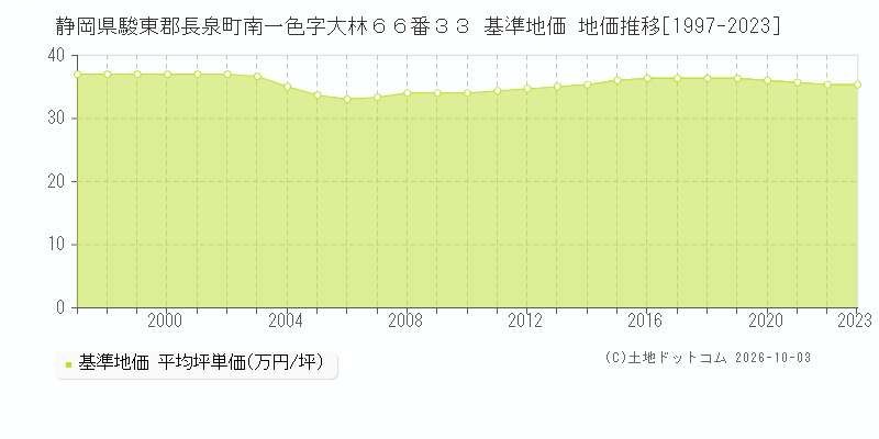 静岡県駿東郡長泉町南一色字大林６６番３３ 基準地価 地価推移[1997-2023]
