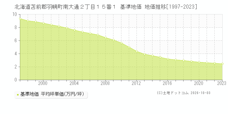 北海道苫前郡羽幌町南大通２丁目１５番１ 基準地価 地価推移[1997-2023]