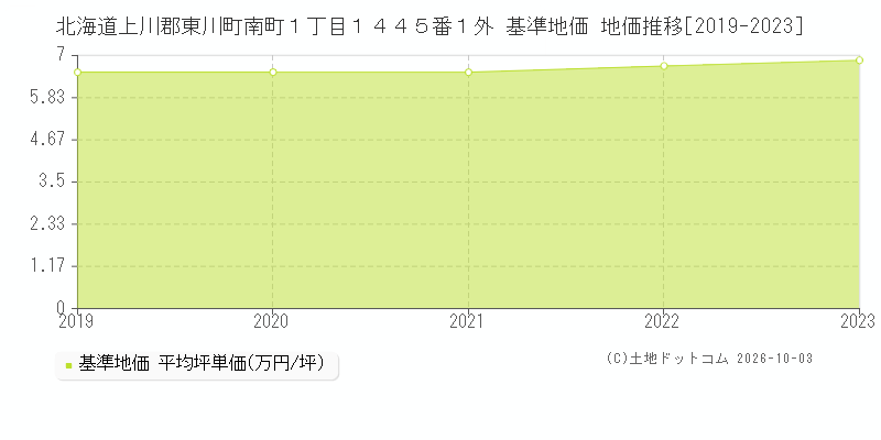 北海道上川郡東川町南町１丁目１４４５番１外 基準地価 地価推移[2019-2023]
