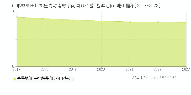山形県東田川郡庄内町南野字南浦６０番 基準地価 地価推移[2017-2023]
