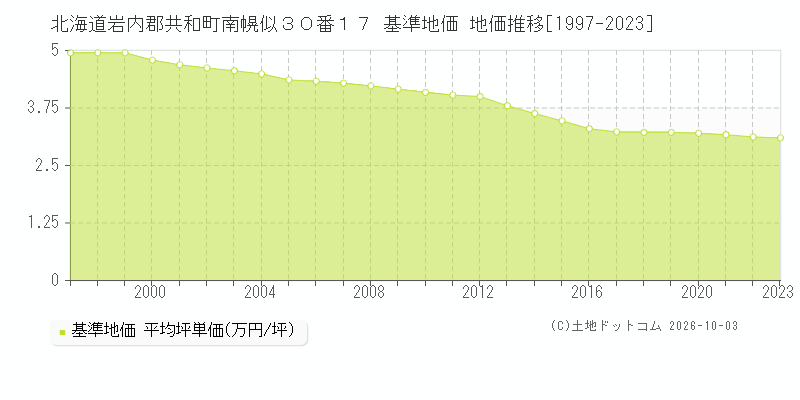 北海道岩内郡共和町南幌似３０番１７ 基準地価 地価推移[1997-2023]