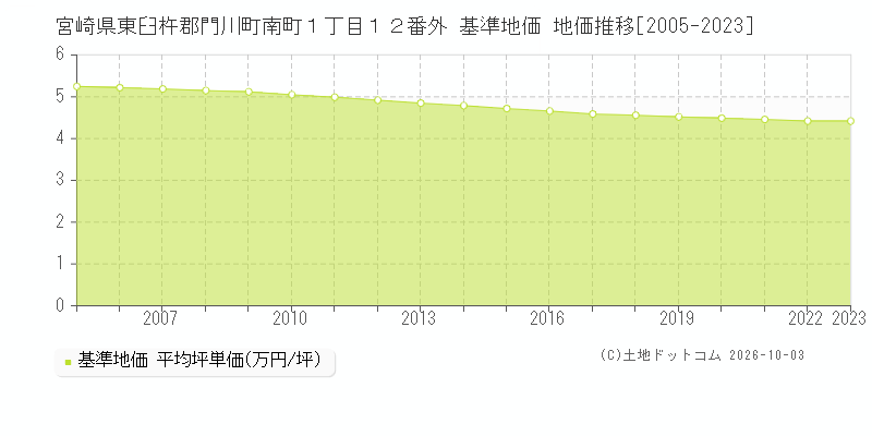 宮崎県東臼杵郡門川町南町１丁目１２番外 基準地価 地価推移[2005-2023]
