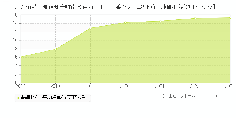 北海道虻田郡倶知安町南８条西１丁目３番２２ 基準地価 地価推移[2017-2023]